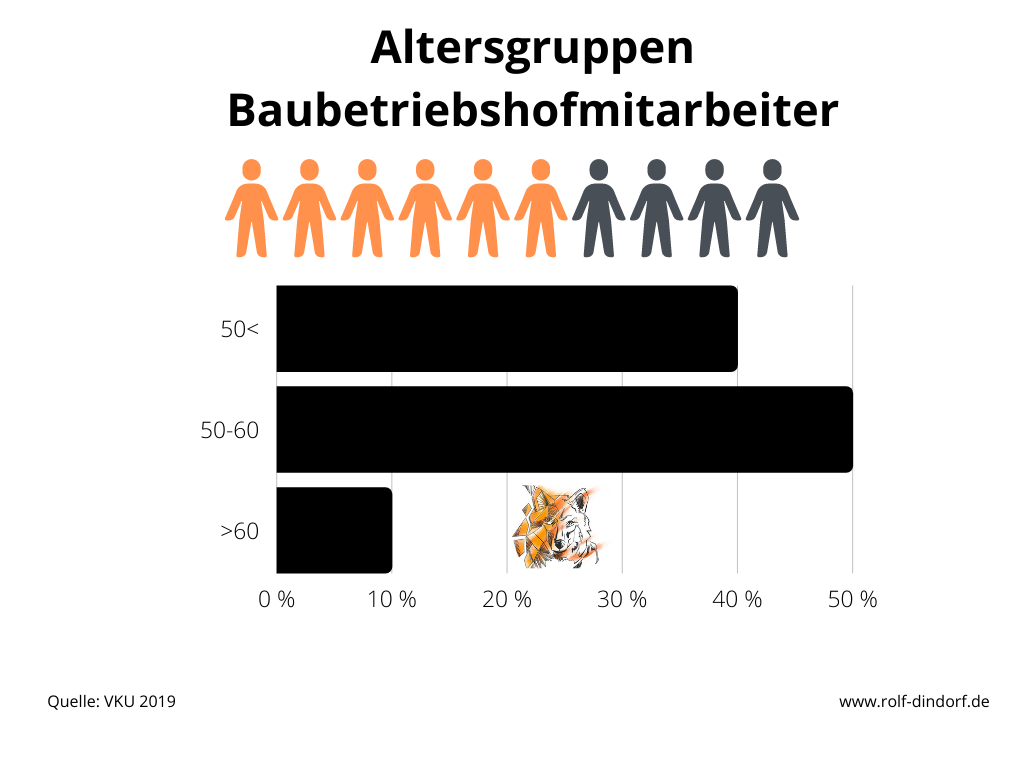 Diagramm Altersgruppen Bauhofmitarbeiter Verwaltung